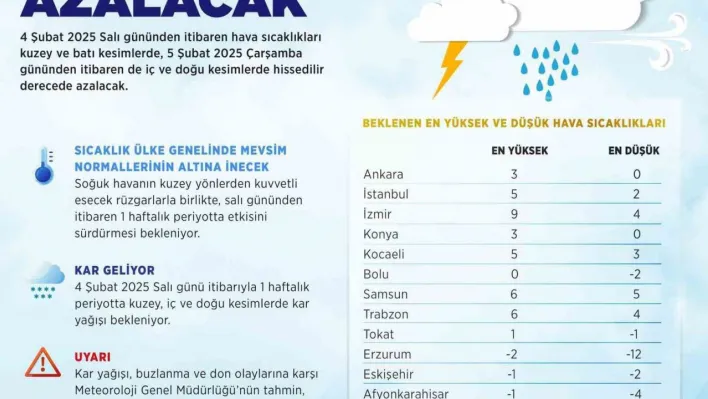 Sıcaklıklar 6 ila 12 derece düşecek