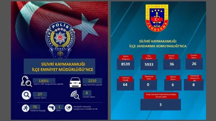 Silivri'de Emniyet ve Jandarma Denetimlerinde Dikkat Çeken Sonuçlar