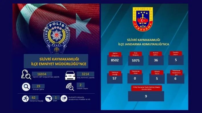 Silivri'de Jandarma ve Emniyet'ten 14-20 Ekim Denetimleri: Aranan Şahıslar ve Kaçaklar Yakalandı