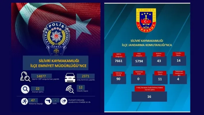 Silivri Emniyet ve Jandarma Birimleri Haftalık Denetim Sonuçlarını Açıkladı