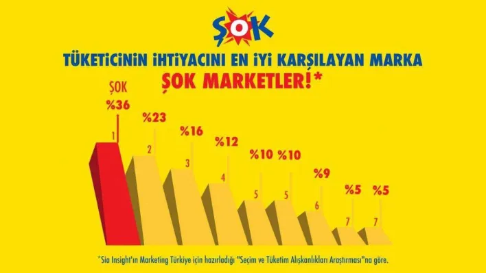 ŞOK Marketler 'Tüketici İhtiyacını En İyi Karşılayan Marka' seçildi