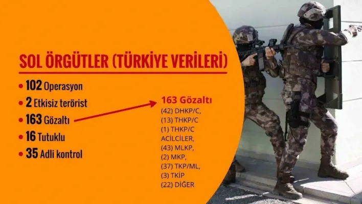 Son 120 günde 309 terörist etkisiz hale getirildi, FETÖ'ye yönelik bin 786 operasyon yapıldı