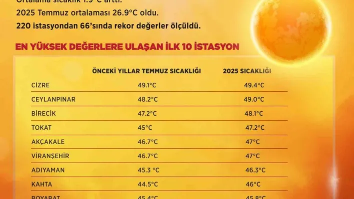Son 55 yılın en sıcak temmuz ayı yaşandı
