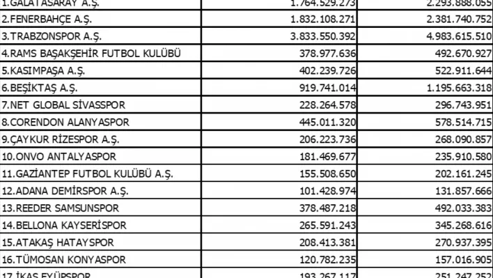 Süper Lig'de ara transfer dönemi harcama limitleri açıklandı