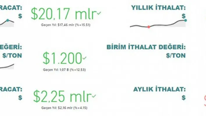 Tarım, gıda ve içecek sektörü ilk 10 ayda 20,2 milyar dolar ihracat gerçekleştirdi