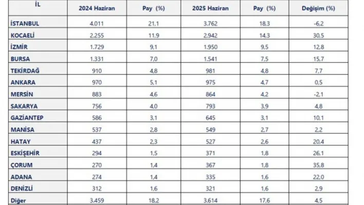 Ticaret Bakanlığı 2025 yılının ilk yarısında ihracatta 'İllerin Performansı'nı çıkardı