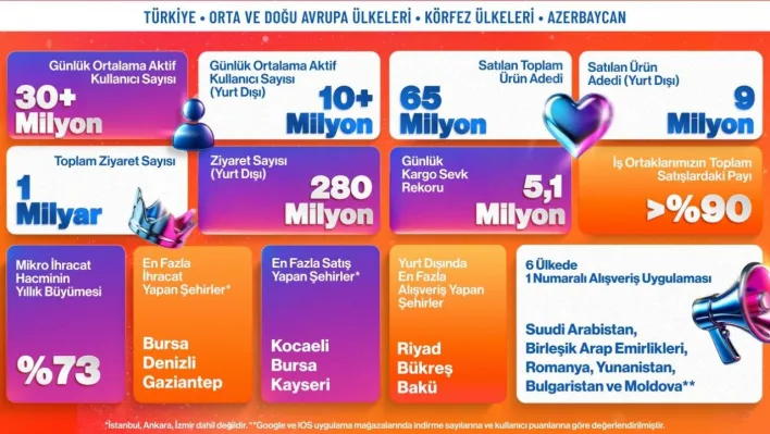 Trendyol'dan e-ihracatta bir günde 600 bin paket