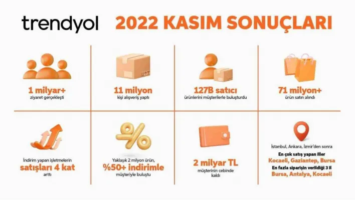 Trendyol, kasım kampanyası sonuçlarını açıkladı