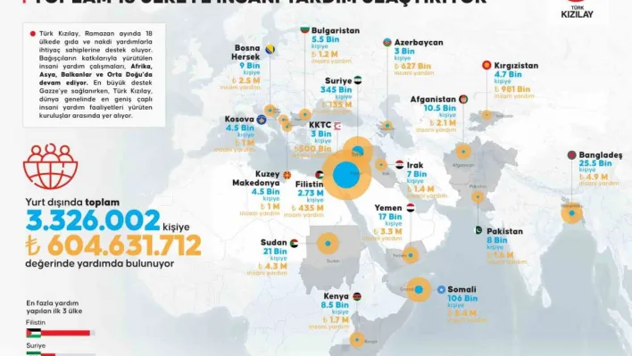 Türk Kızılay'dan Ramazan ayında 18 ülkede 3,3 milyon kişiye insani yardım
