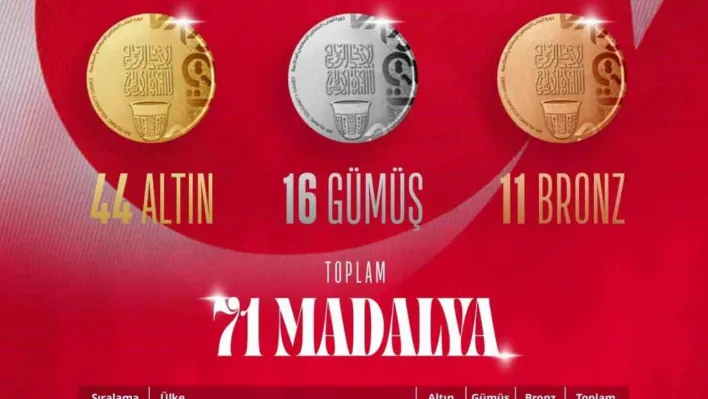 Türkiye, İslami Dayanışma Oyunları'nda madalya sayısını 71'e yükseltti