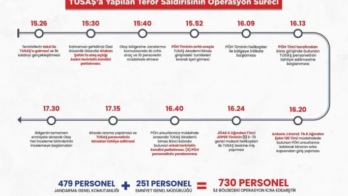 TUSAŞ'a yapılan terör saldırına karşı icra edilen operasyonun süreçleri