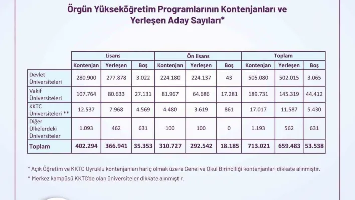 YKS yerleştirme sonuçları açıklandı: Devlet üniversitelerinde kontenjanların yüzde 99'u doldu