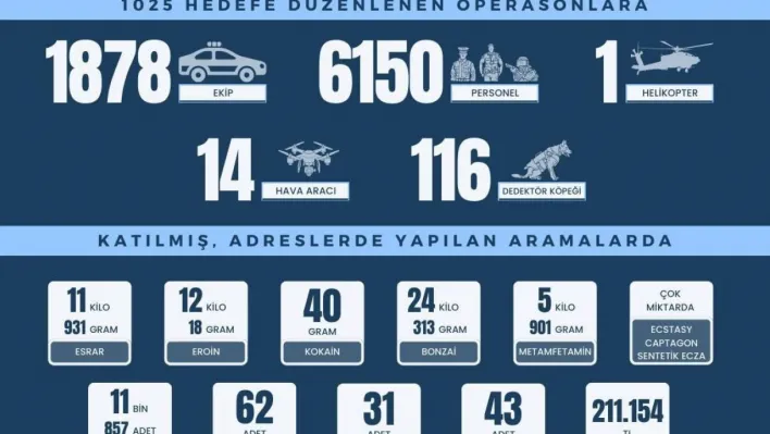 Yüzüncü Yıl Operasyonunda 952 şüpheli yakalandı