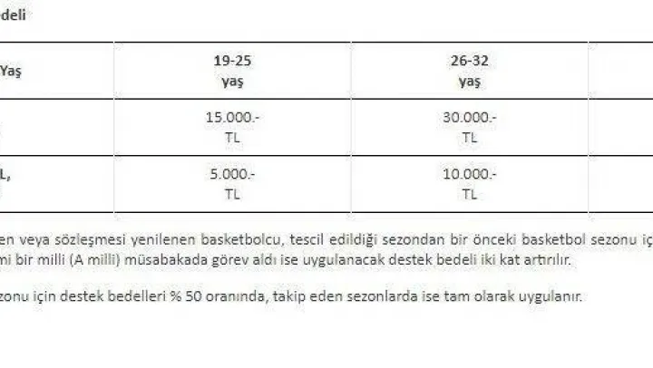 TBF'den altyapıdan basketbolcu yetiştiren kulüpleri teşvik projesi