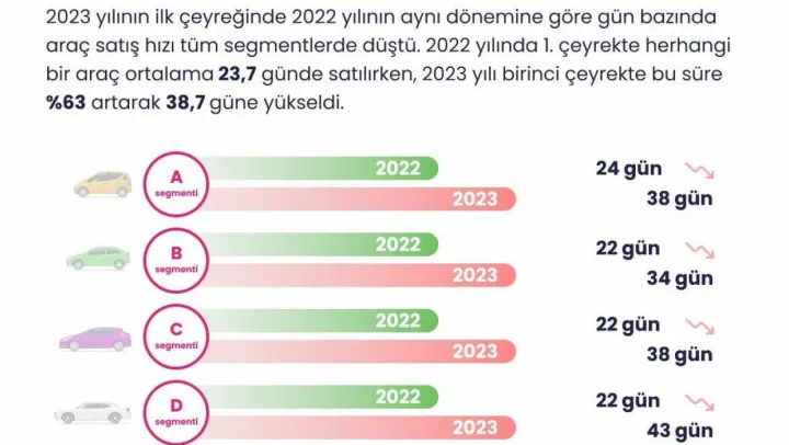 2022 yılında en çok el değiştiren otomobil markası Renault