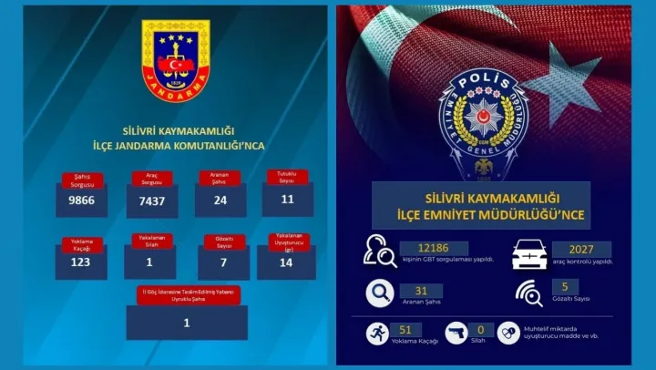Silivri'de Emniyet ve Jandarma'dan Huzur Uygulaması: Binlerce Sorgu, Aranan Şahıslar Yakalandı