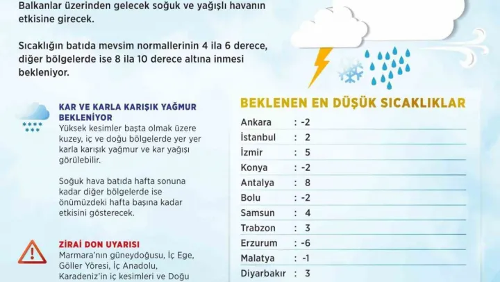 Türkiye genelinde sıcaklık, mevsim normallerinin 4-10 derece altına düşecek