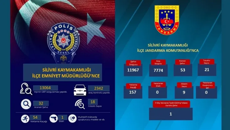 Jandarma ve Polis ‘ten Sıkı Denetim: Aranan 85 Şahıs Yakalandı