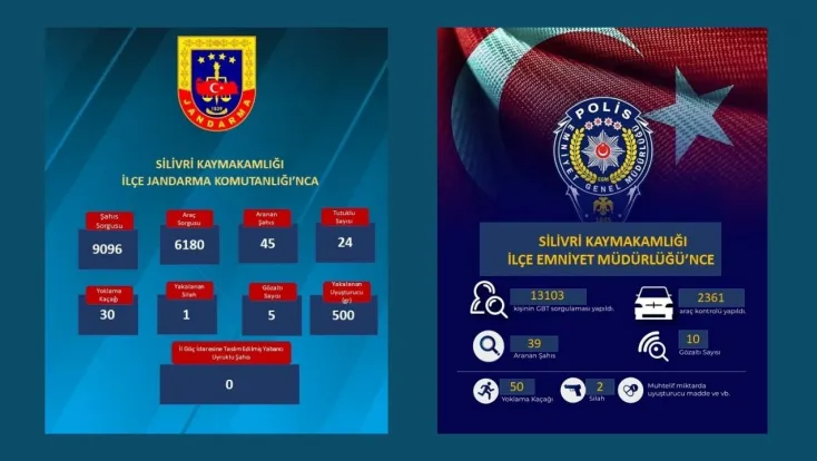 Silivri’de bir haftada suçlulara geçit yok