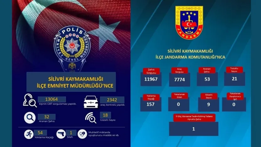 Jandarma ve Polis 'ten Sıkı Denetim: Aranan 85 Şahıs Yakalandı