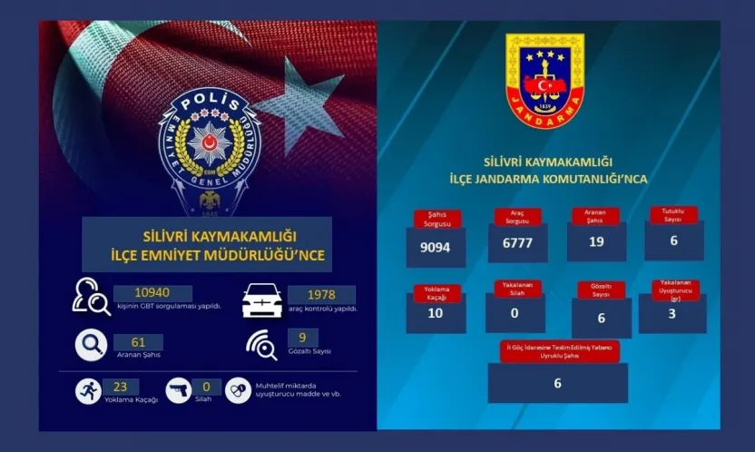 Emniyet ve Jandarmanın Rakamlarla Dikkat Çeken Bilançosu